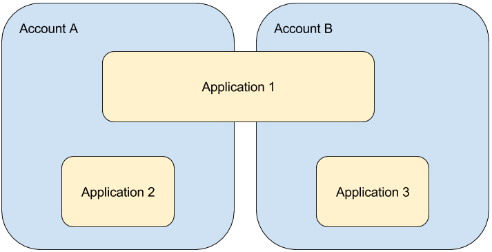 relationship between accounts and applications